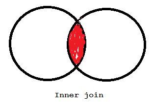 Inner join use to display 